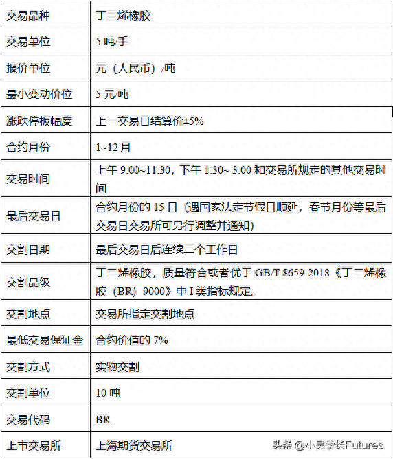 合成橡胶期货一手保证金和交易手续费标准_https://www.shscx.com_合成橡胶_第1张