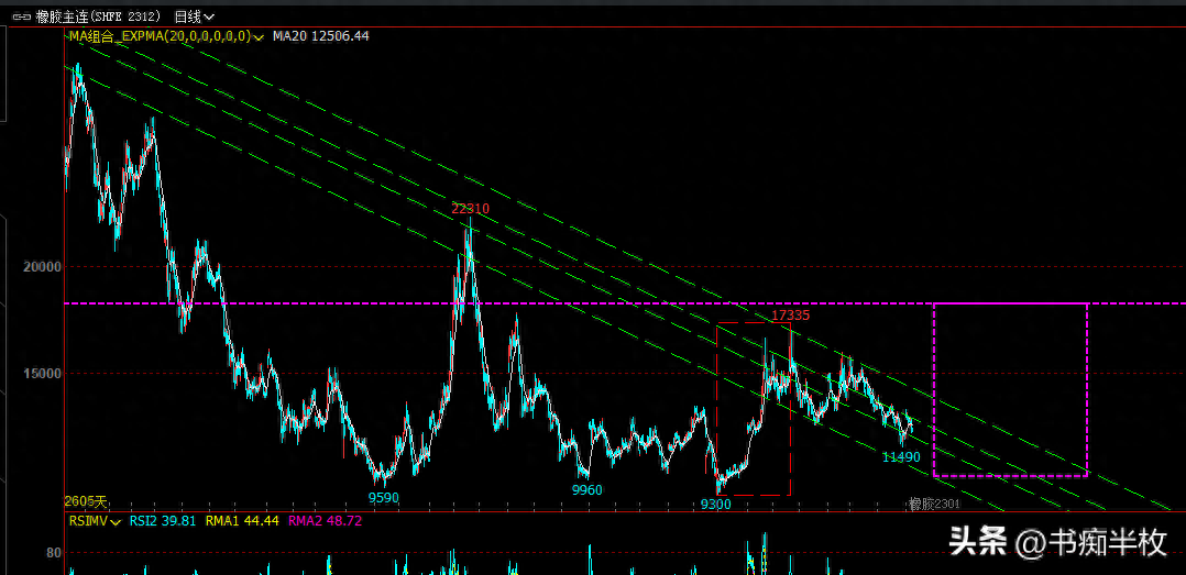 橡胶期货的技术分析。也说横盘趋势的界定和最大容许度_https://www.shscx.com_合成橡胶_第12张