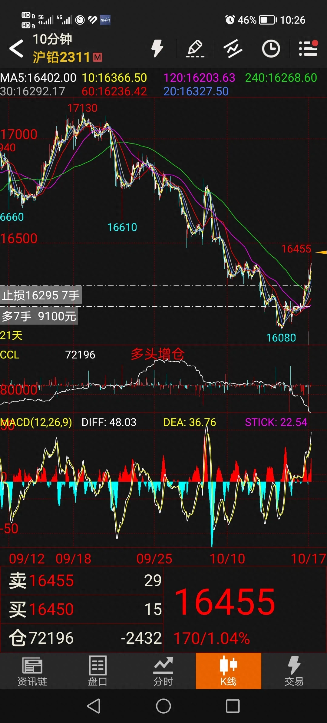 沪铅阶段成功及后市分析_https://www.shscx.com_沪铅_第2张