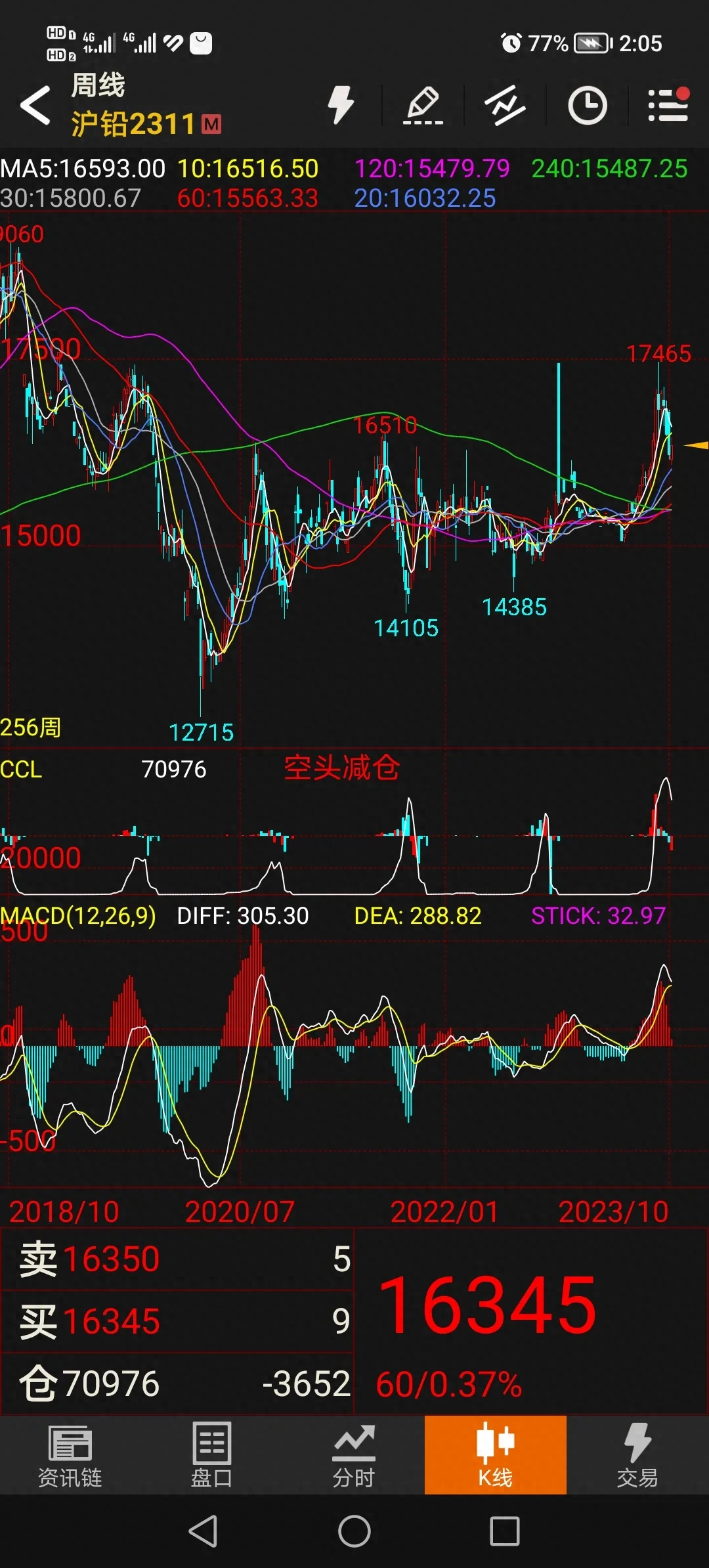 沪铅阶段成功及后市分析_https://www.shscx.com_沪铅_第5张