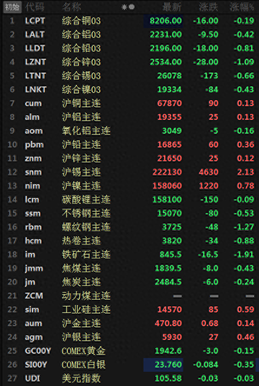 美元回落 金属内外分化 沪锡涨超2% 黑色系全线收跌_https://www.shscx.com_沪锡_第1张