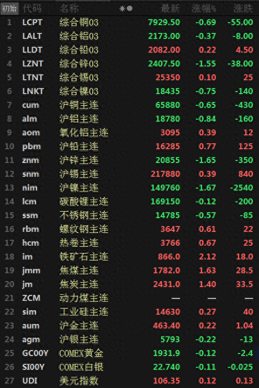 金属普跌 沪镍跌1.67% 铁矿涨超2%_https://www.shscx.com_沪镍_第1张