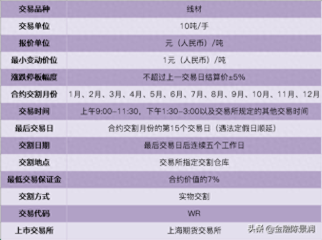 期货品种小百科第八期之线材_https://www.shscx.com_线材_第5张
