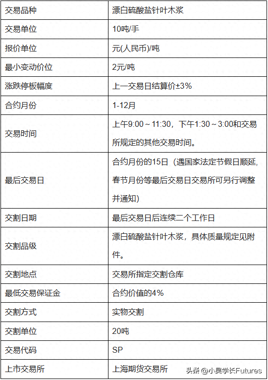 纸浆期货一手保证金和手续费怎么计算？_https://www.shscx.com_纸浆_第1张