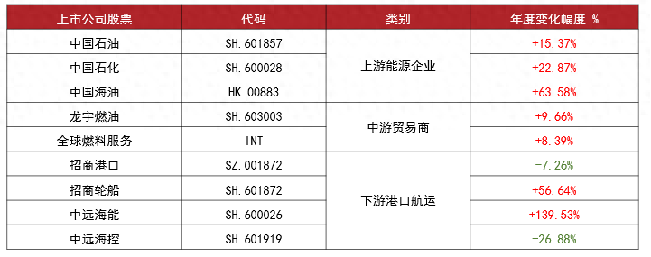 燃料油：远近高低各不同_https://www.shscx.com_低硫燃料油_第3张