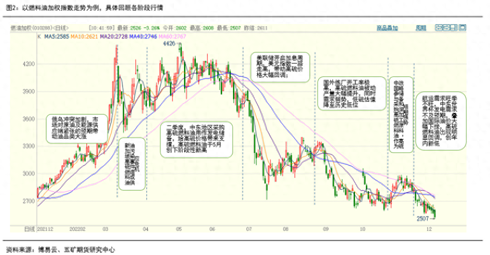 燃料油：远近高低各不同_https://www.shscx.com_低硫燃料油_第2张