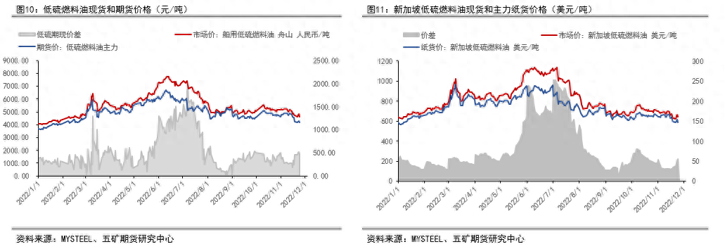燃料油：远近高低各不同_https://www.shscx.com_低硫燃料油_第10张