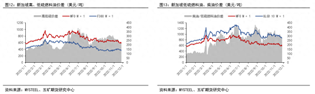 燃料油：远近高低各不同_https://www.shscx.com_低硫燃料油_第11张