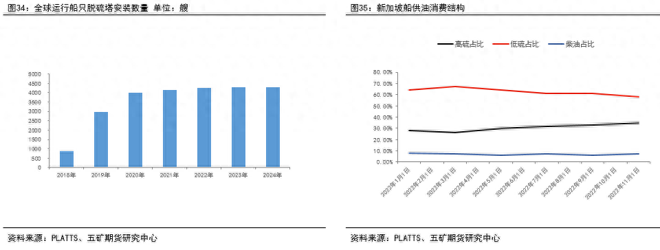 燃料油：远近高低各不同_https://www.shscx.com_低硫燃料油_第21张