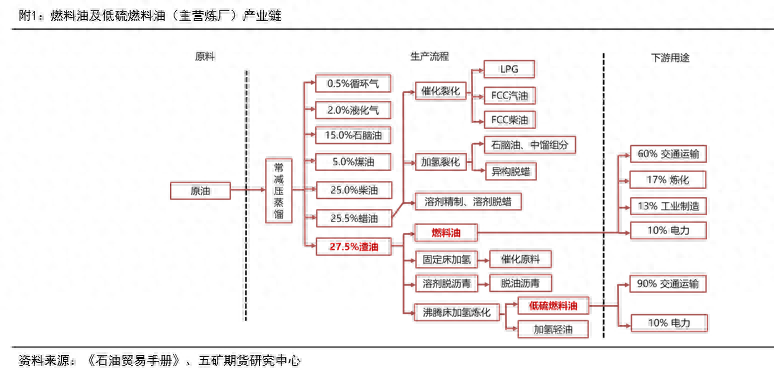 燃料油：远近高低各不同_https://www.shscx.com_低硫燃料油_第23张