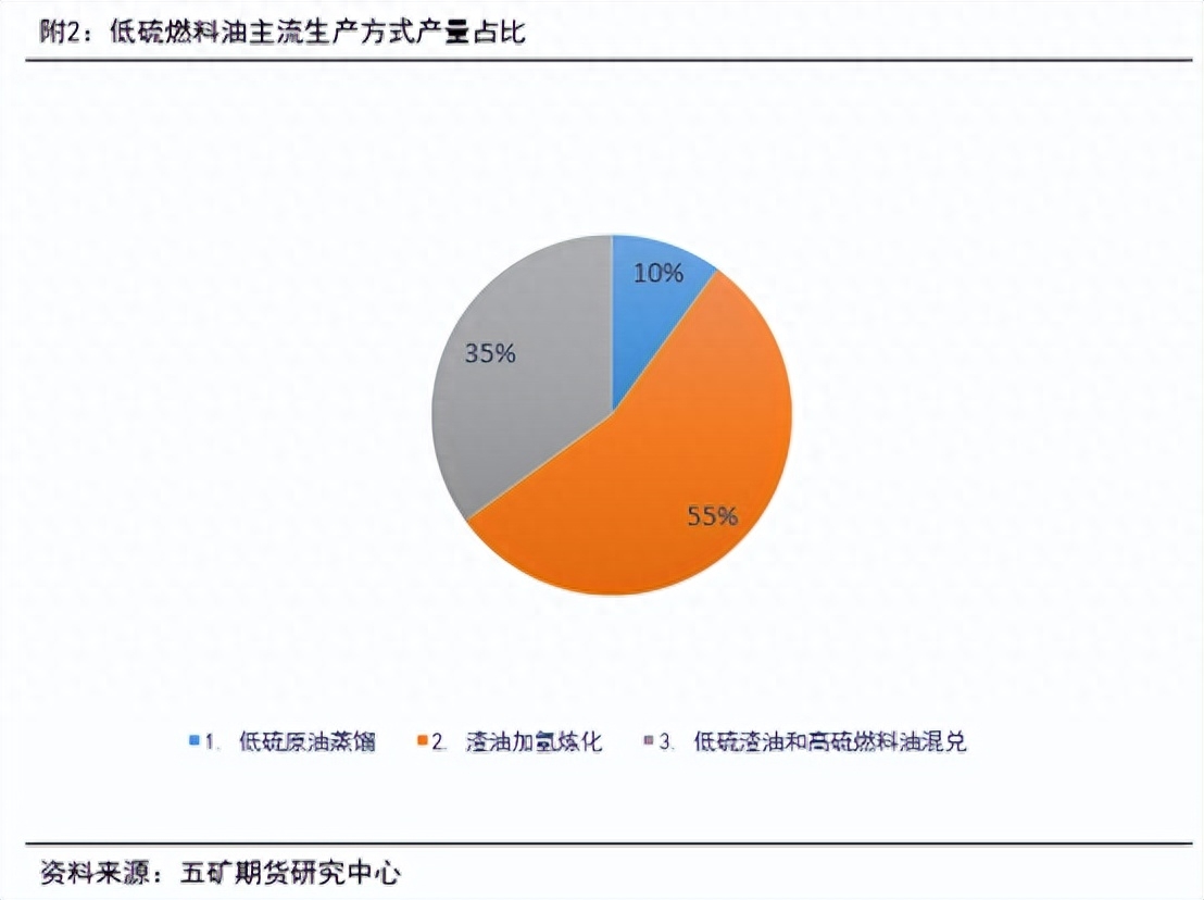 燃料油：远近高低各不同_https://www.shscx.com_低硫燃料油_第24张