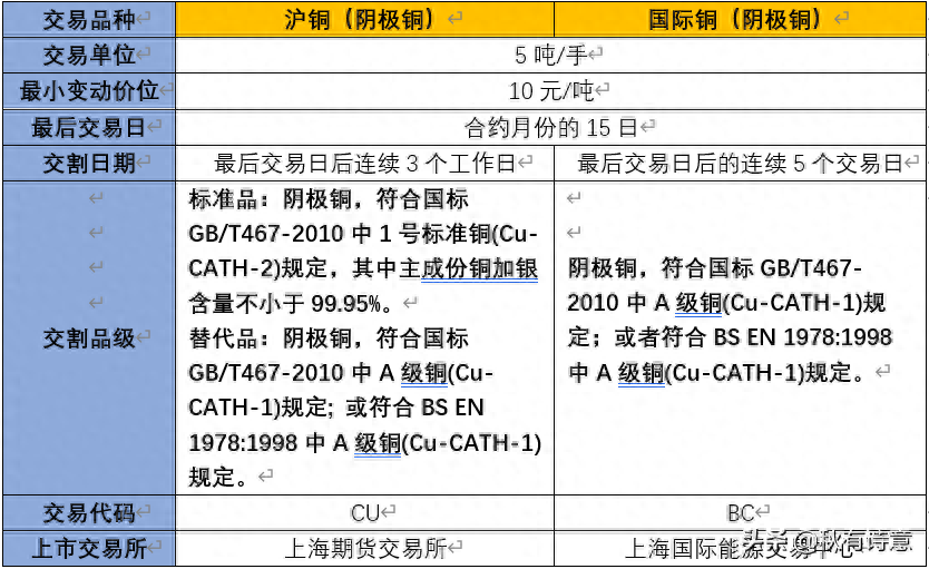 什么是沪铜期货与国际铜期货？两者有何差别？_https://www.shscx.com_国际铜_第4张