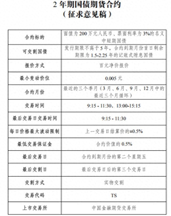 2年期国债期货要来了！交割方式、价格区间、保证金比例全在这_https://www.shscx.com_2年期国债期货_第2张