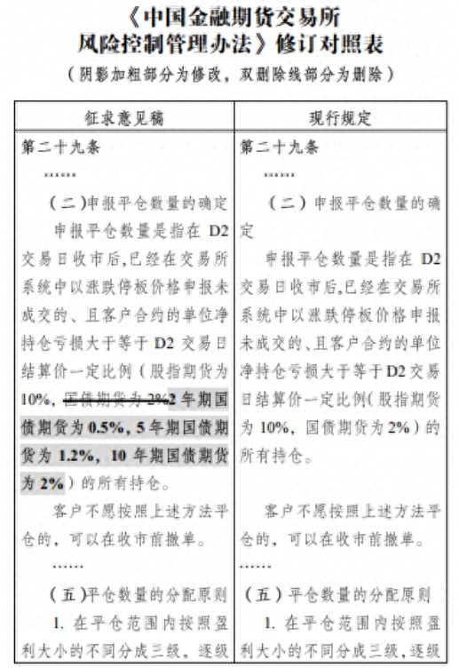 2年期国债期货要来了！交割方式、价格区间、保证金比例全在这_https://www.shscx.com_2年期国债期货_第3张