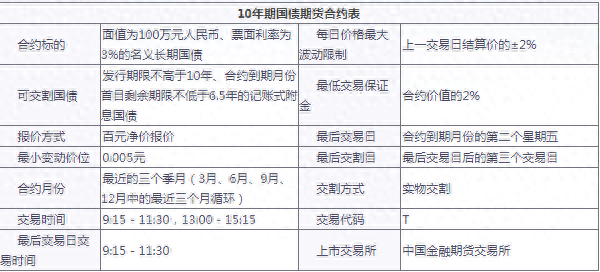 一手10年期国债保证金是多少？国债期货手续费怎么算？_https://www.shscx.com_10年期国债期货_第1张