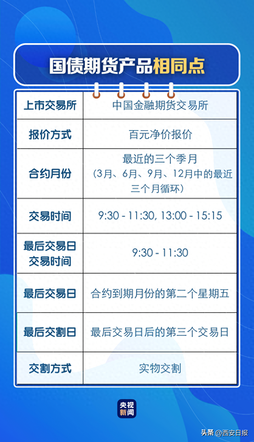 30年期国债期货上市 一文了解国债期货产品_https://www.shscx.com_30年期国债期货_第1张