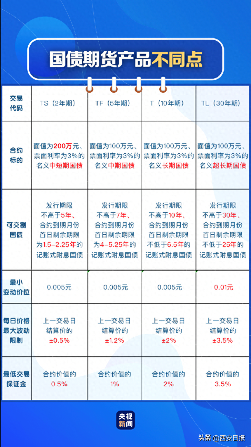 30年期国债期货上市 一文了解国债期货产品_https://www.shscx.com_30年期国债期货_第2张