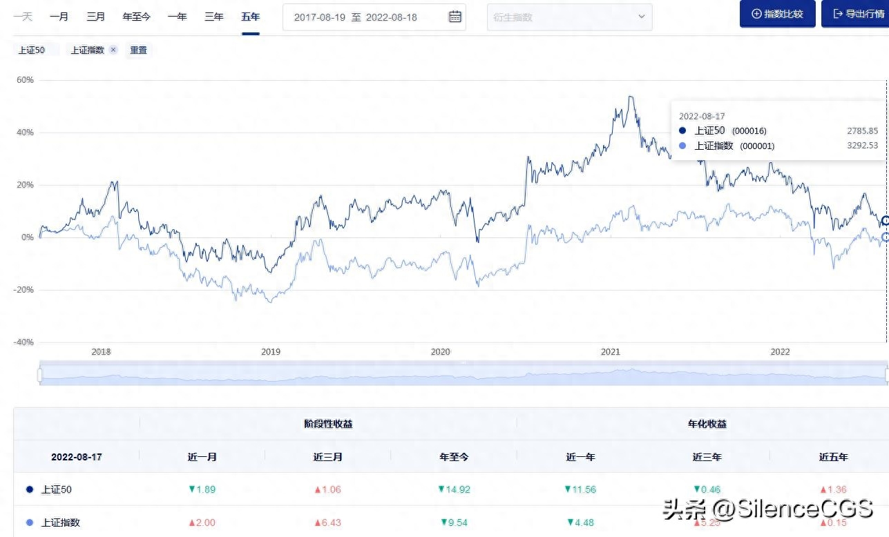 A股主要指数——上证50_https://www.shscx.com_上证50指数_第1张