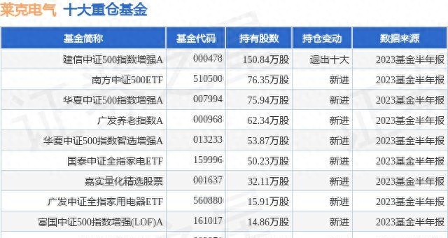 莱克电气：惊人60日新低！建信中证500指数增强A基金大举持有！_https://www.shscx.com_中证500指数_第1张