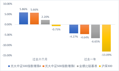 在当前时点，中证500指数为何值得投资？_https://www.shscx.com_中证500指数_第5张