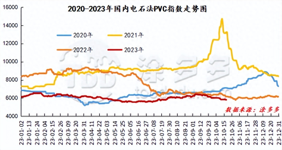 PVC：期货正式步入百万持仓，增仓下行空开明显，现货市场走弱_https://www.shscx.com_PVC_第3张