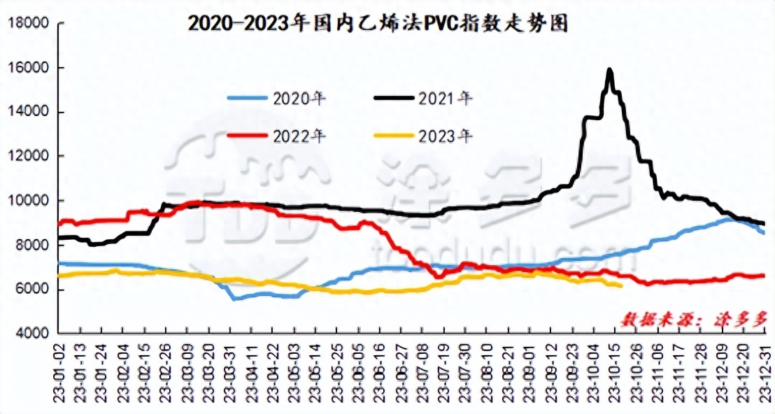 PVC：期货正式步入百万持仓，增仓下行空开明显，现货市场走弱_https://www.shscx.com_PVC_第4张