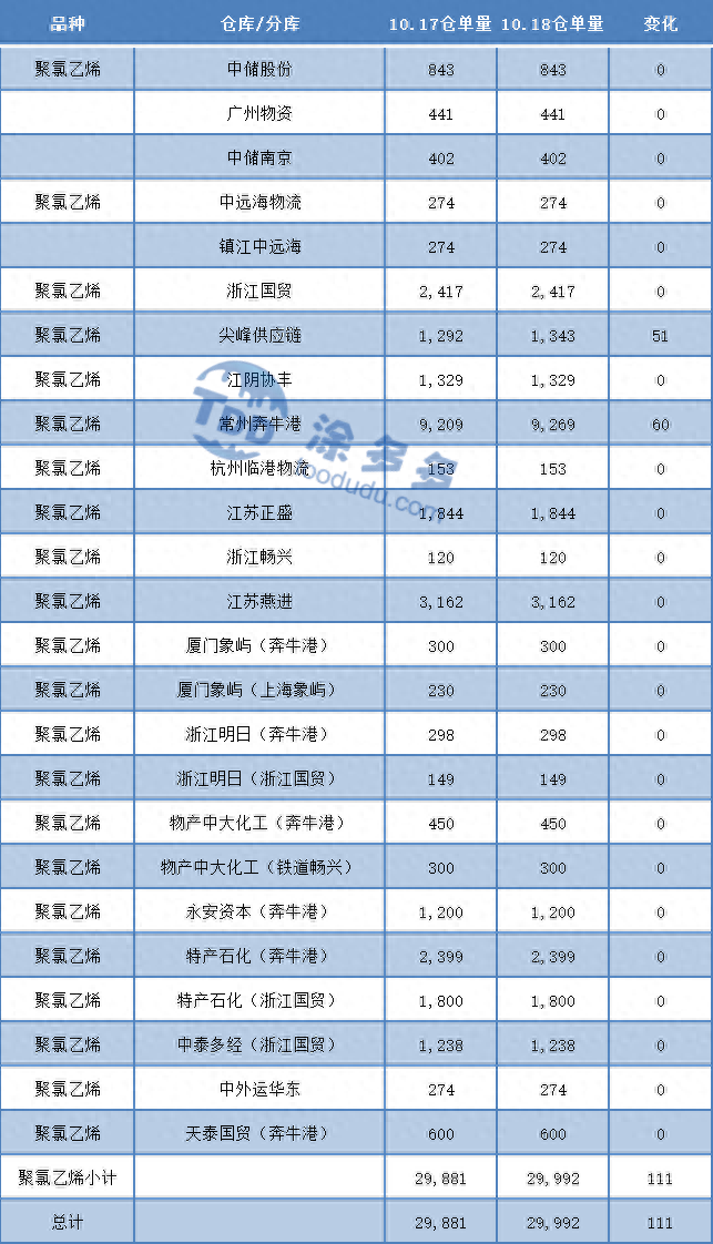 PVC：期货正式步入百万持仓，增仓下行空开明显，现货市场走弱_https://www.shscx.com_PVC_第5张