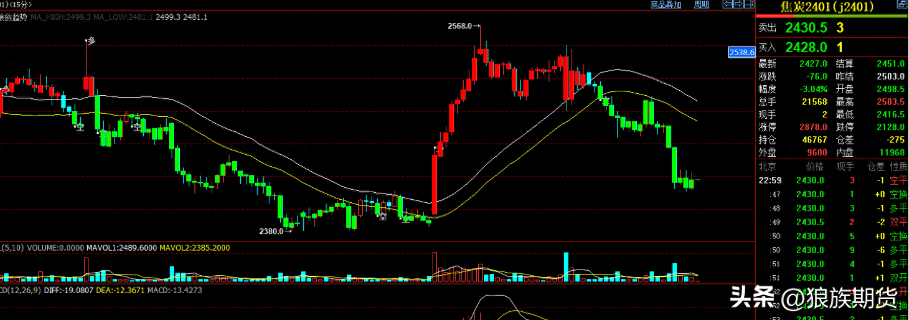 焦炭2401合约大跌6%，交易者抓住做空机会赚翻天_https://www.shscx.com_焦炭_第1张