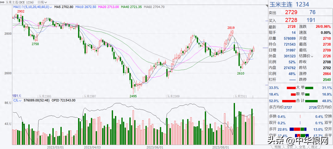 玉米现货逼近历史高位，期货增仓上行，玉米还能涨？_https://www.shscx.com_玉米_第2张