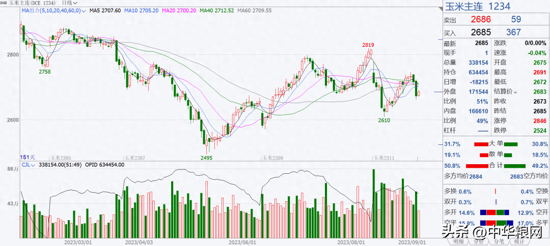 玉米止跌回涨，期货减仓震荡，苞米还能否涨？_https://www.shscx.com_玉米_第2张