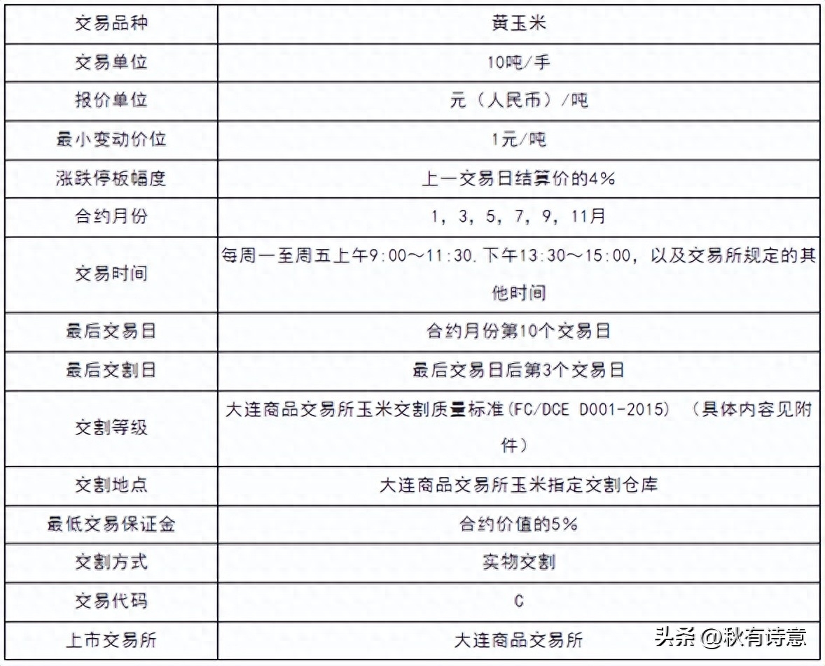 玉米期货&淀粉期货的保证金是多少？玉米&淀粉基础知识_https://www.shscx.com_玉米_第1张