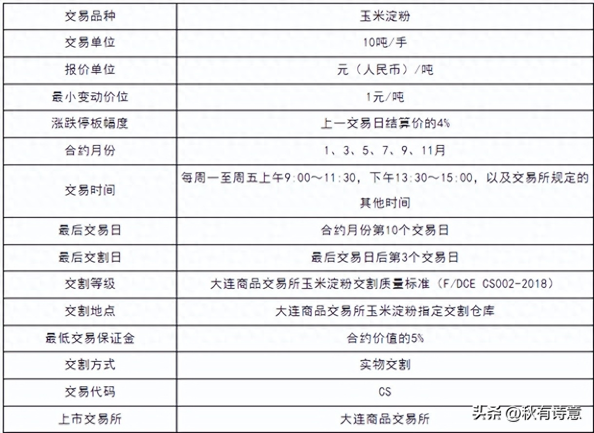 玉米期货&淀粉期货的保证金是多少？玉米&淀粉基础知识_https://www.shscx.com_玉米_第2张