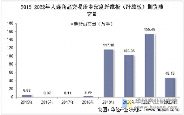 2022年大连商品交易所中密度纤维板期货成交量及成交均价统计_https://www.shscx.com_纤维板_第1张