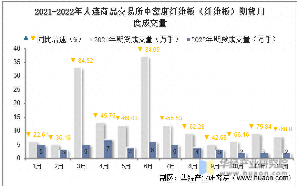 2022年大连商品交易所中密度纤维板期货成交量及成交均价统计_https://www.shscx.com_纤维板_第2张