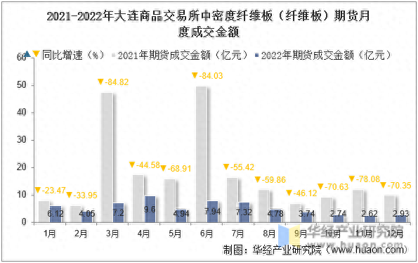 2022年大连商品交易所中密度纤维板期货成交量及成交均价统计_https://www.shscx.com_纤维板_第4张