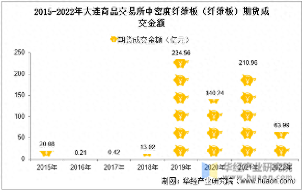 2022年大连商品交易所中密度纤维板期货成交量及成交均价统计_https://www.shscx.com_纤维板_第3张