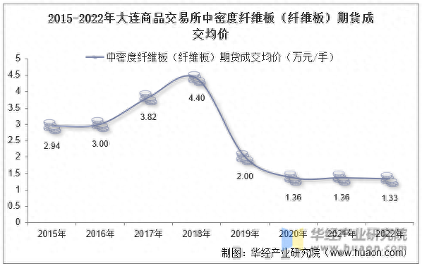 2022年大连商品交易所中密度纤维板期货成交量及成交均价统计_https://www.shscx.com_纤维板_第5张