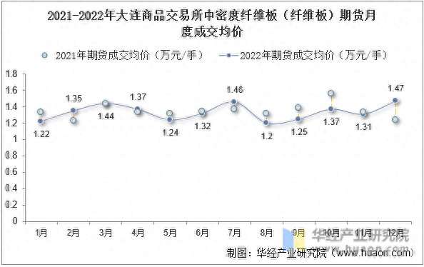 2022年大连商品交易所中密度纤维板期货成交量及成交均价统计_https://www.shscx.com_纤维板_第6张