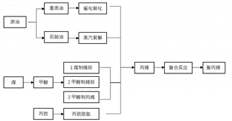 期货热门品种PP（聚丙烯），一文带你学会PP的基本面分析方法_https://www.shscx.com_聚丙烯_第2张