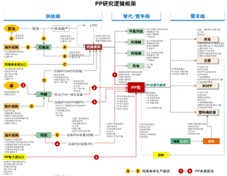 期货热门品种PP（聚丙烯），一文带你学会PP的基本面分析方法_https://www.shscx.com_聚丙烯_第5张