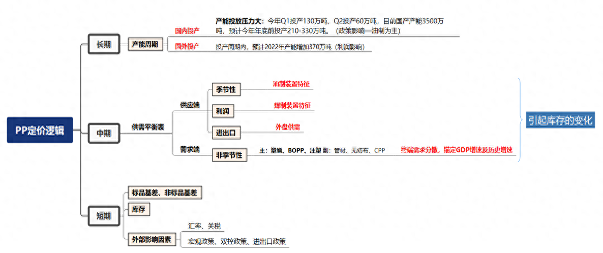 期货热门品种PP（聚丙烯），一文带你学会PP的基本面分析方法_https://www.shscx.com_聚丙烯_第6张