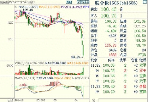 建材期货严重分化 胶合板跌破百元_https://www.shscx.com_胶合板_第1张