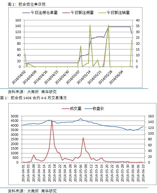 期货规则因素 胶合板沉浮_https://www.shscx.com_胶合板_第3张