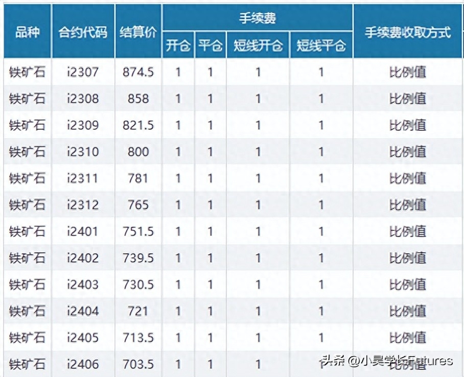 铁矿石期货一手多少钱手续费 一个点盈亏是多少钱_https://www.shscx.com_铁矿石_第2张