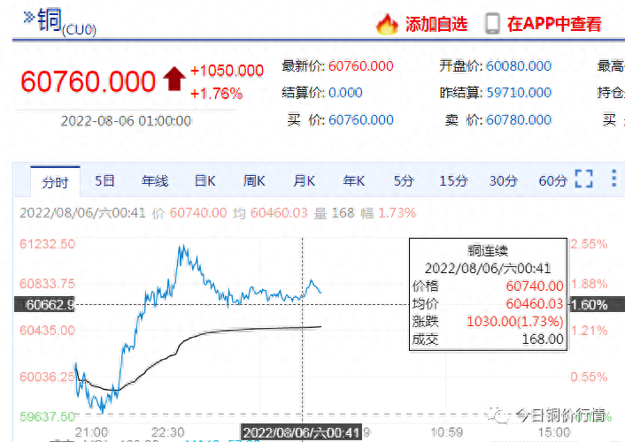 外盘铜上涨！美联储预期加息对贵金属影响？国际油价或继续下行_https://www.shscx.com_美期铜_第3张