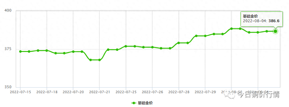 外盘铜上涨！美联储预期加息对贵金属影响？国际油价或继续下行_https://www.shscx.com_美期铜_第4张