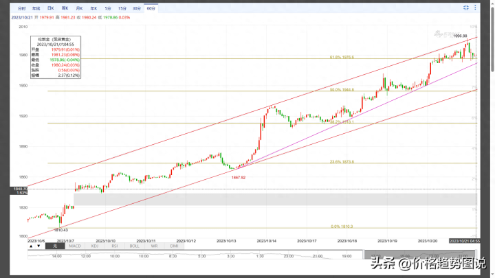 现货黄金：按价格通道看多 下一目标是2028_https://www.shscx.com_现货黄金_第1张