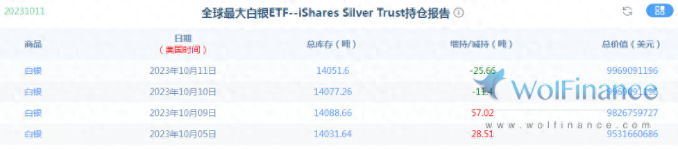 2023年10月12日：白银震荡反弹，关注22.2上方压力_https://www.shscx.com_现货白银_第2张