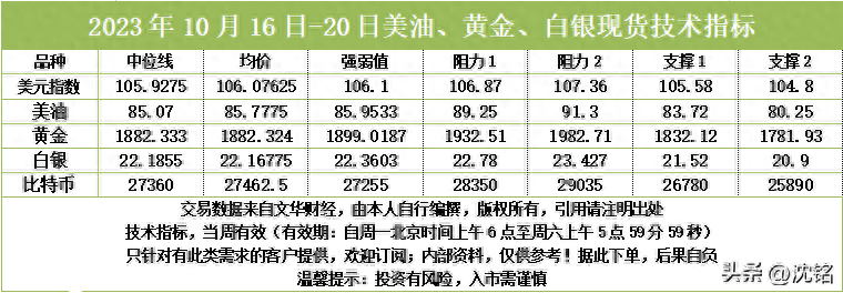 2023年10月16日-20日美油、黄金、白银现货技术指标_https://www.shscx.com_现货白银_第1张