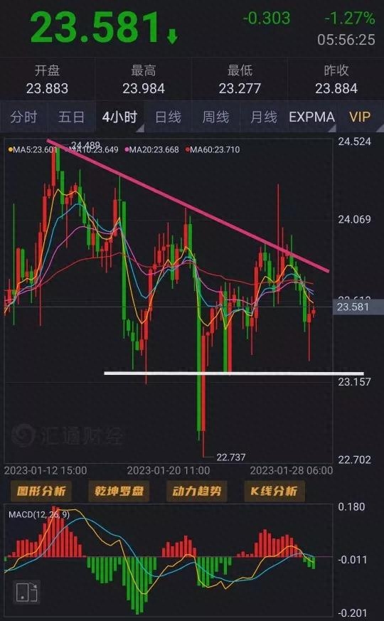 2023.1.28周末论银（下周行情预测）_https://www.shscx.com_现货白银_第2张